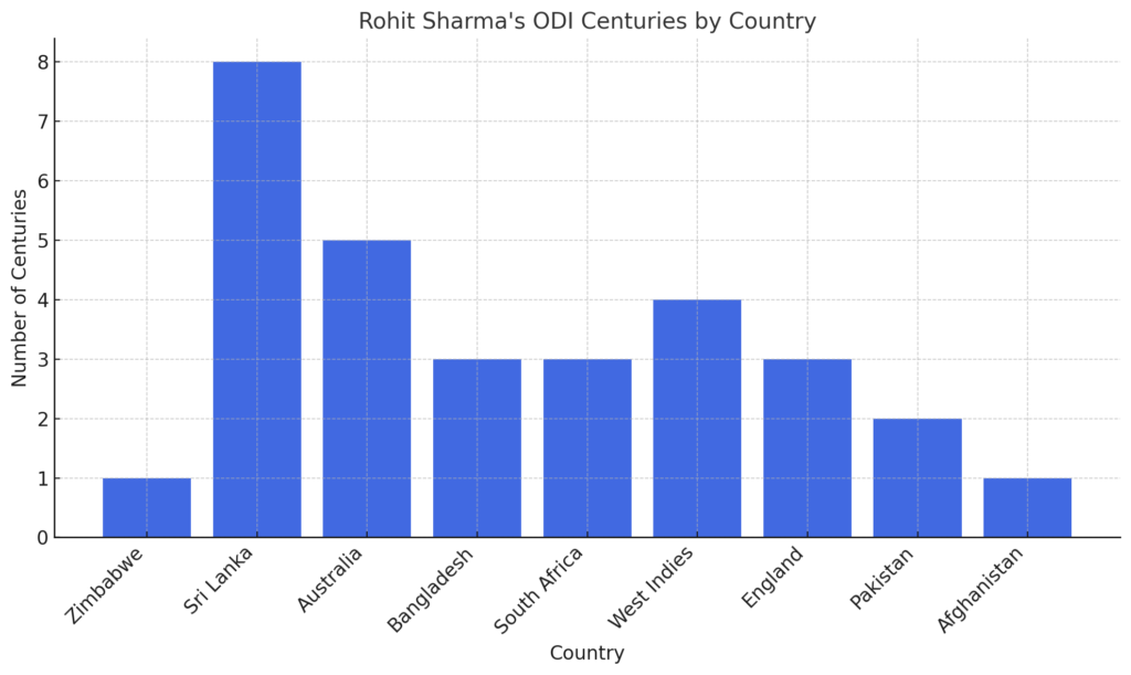 Rohit Sharma's ODI Centuries by Country